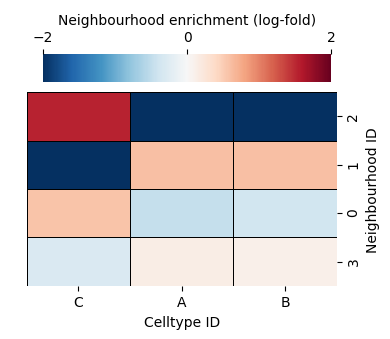 ../../_images/_collections_network_analysis_Network_methods_-_1_-_neighbourhood_analysis_22_1.png
