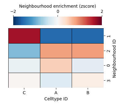 ../../_images/_collections_network_analysis_Network_methods_-_1_-_neighbourhood_analysis_26_1.png