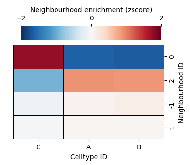 ../../_images/_collections_network_analysis_Network_methods_-_1_-_neighbourhood_analysis_31_1.png