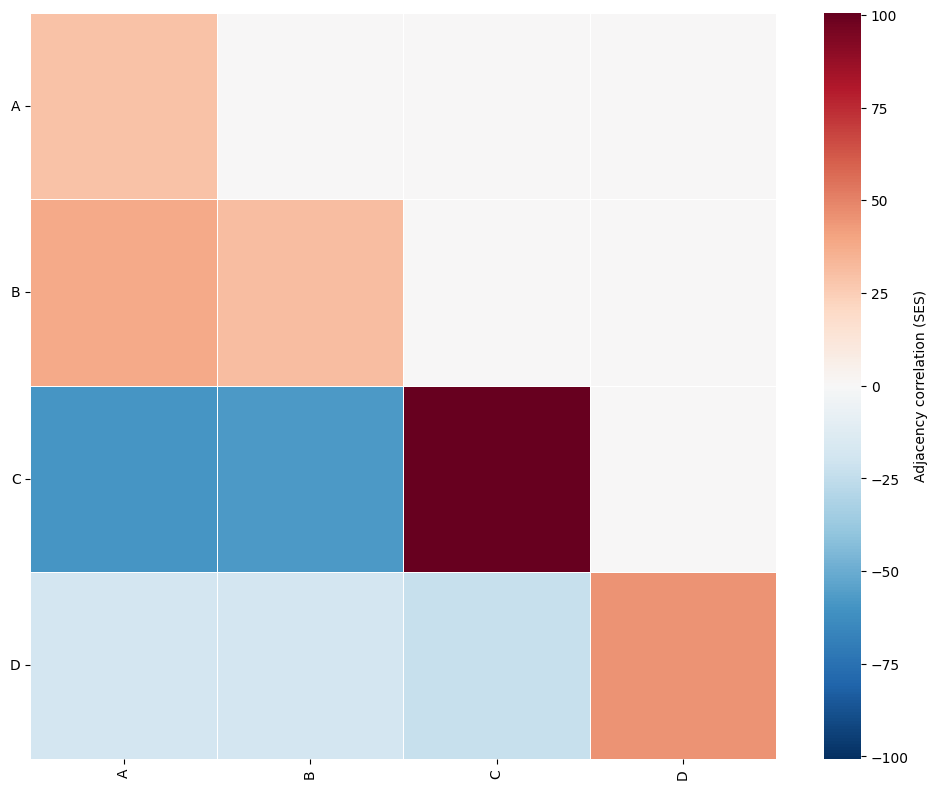 ../../_images/_collections_network_analysis_Network_methods_-_6_-_adjacency_permutation_test_13_0.png