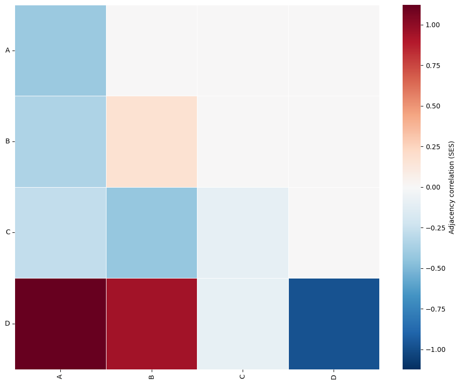 ../../_images/_collections_network_analysis_Network_methods_-_6_-_adjacency_permutation_test_7_1.png