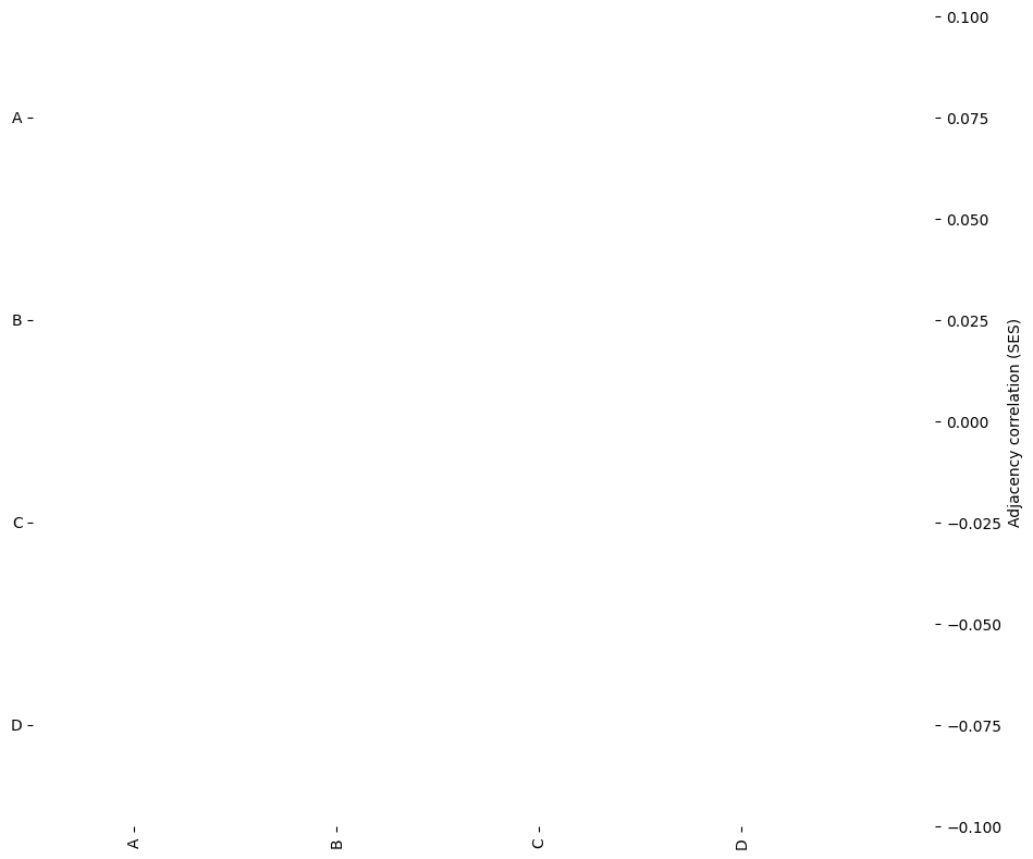../../_images/_collections_network_analysis_Network_methods_-_6_-_adjacency_permutation_test_9_1.png