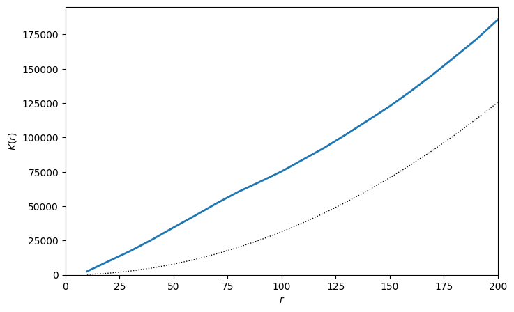 ../../_images/_collections_spatial_analysis_methods_Spatial_stats_-_5_-_RipleysK_6_0.png