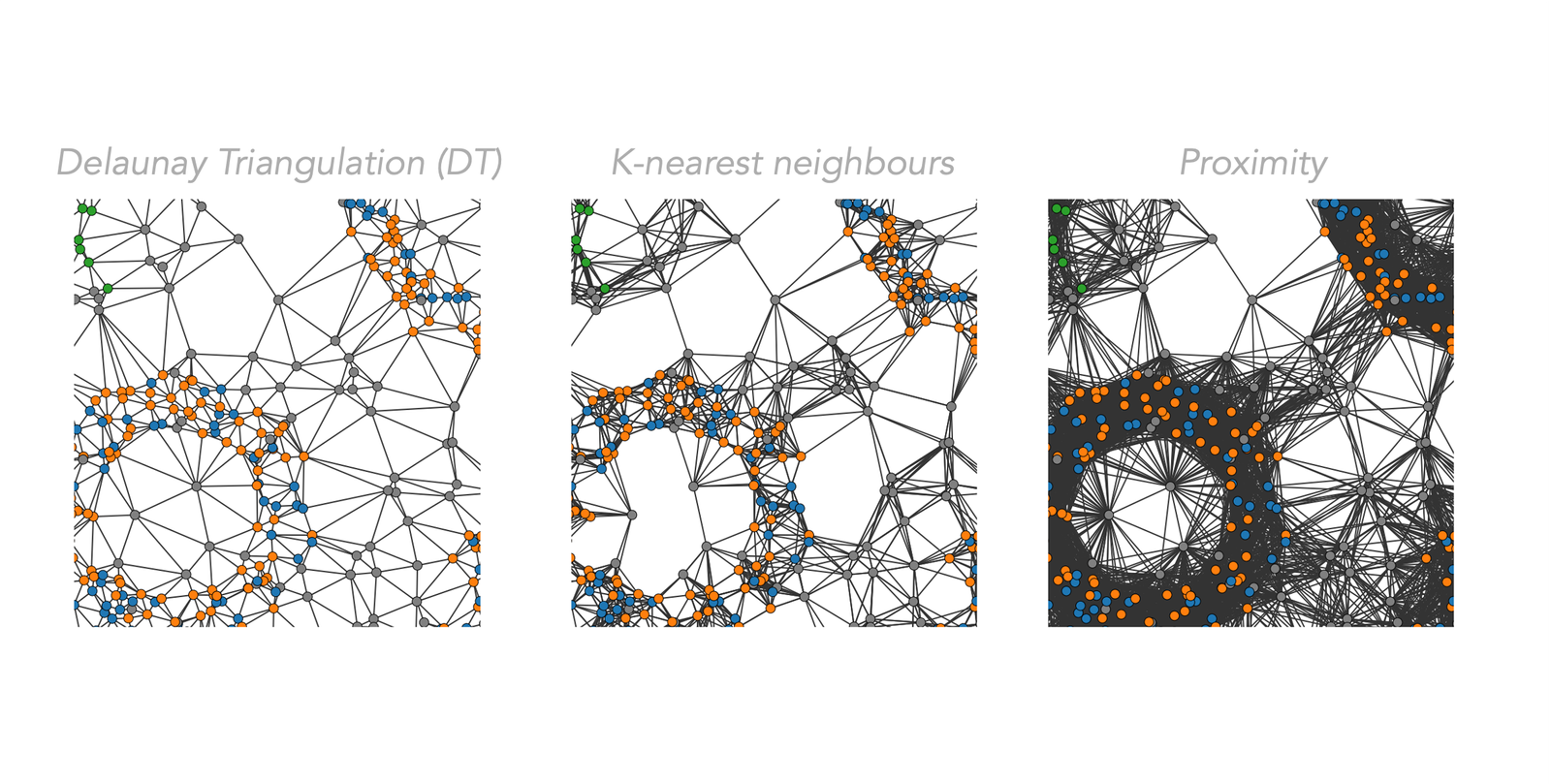 Demonstration of various network models available in MuSpAn. (Left) Delaunay Triangulation (Middle) K-nearest neighbours (right) Proximity-based