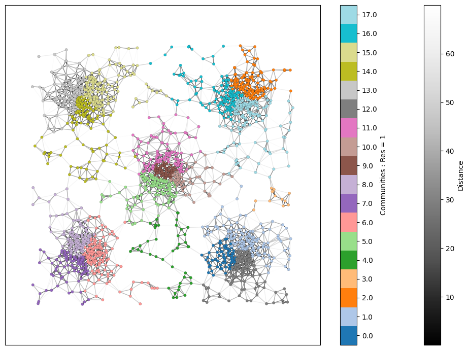 ../../_images/_collections_network_analysis_Network_methods_-_2_-_community_detection_10_0.png