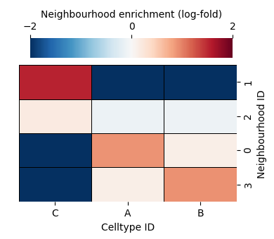 ../../_images/_collections_network_analysis_Network_methods_-_1_-_neighbourhood_analysis_22_1.png