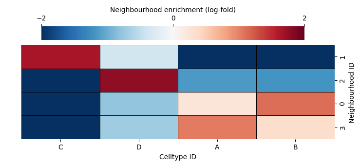 ../../_images/_collections_network_analysis_Network_methods_-_1_-_neighbourhood_analysis_7_1.png