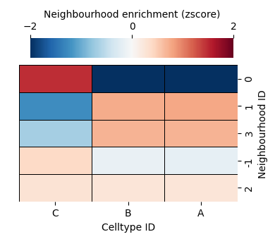 ../../_images/_collections_network_analysis_Network_methods_-_1_-_neighbourhood_analysis_31_1.png