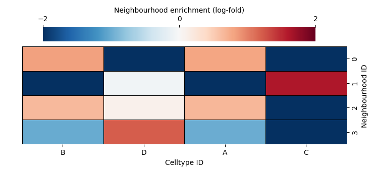 ../../_images/_collections_network_analysis_Network_methods_-_1_-_neighbourhood_analysis_7_1.png
