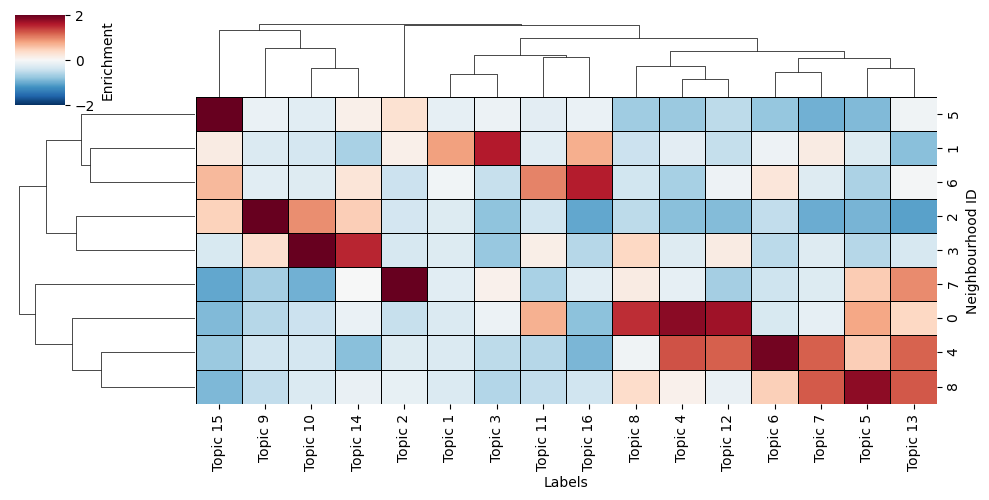 ../../_images/_collections_network_analysis_Network_methods_-_4_-_neighbourhood_analysis_continuous_8_1.png