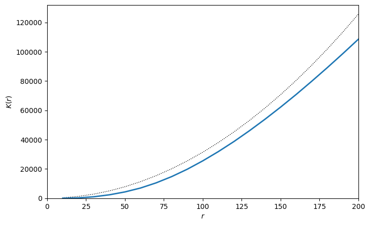 ../../_images/_collections_spatial_analysis_methods_Spatial_stats_-_5_-_RipleysK_12_0.png