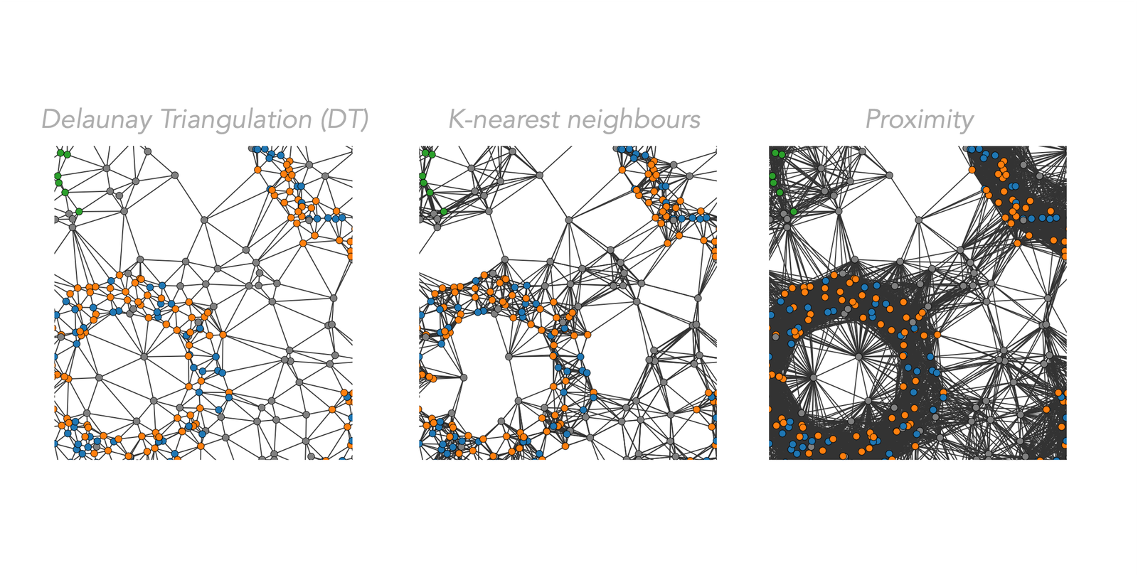 Demonstration of various network models available in MuSpAn. (Left) Delaunay Triangulation (Middle) K-nearest neighbours (right) Proximity-based
