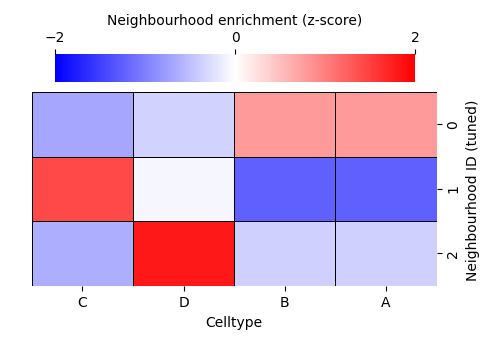 Tuning and Visualising Neighbourhood Clusters — Multiscale Spatial Analysis