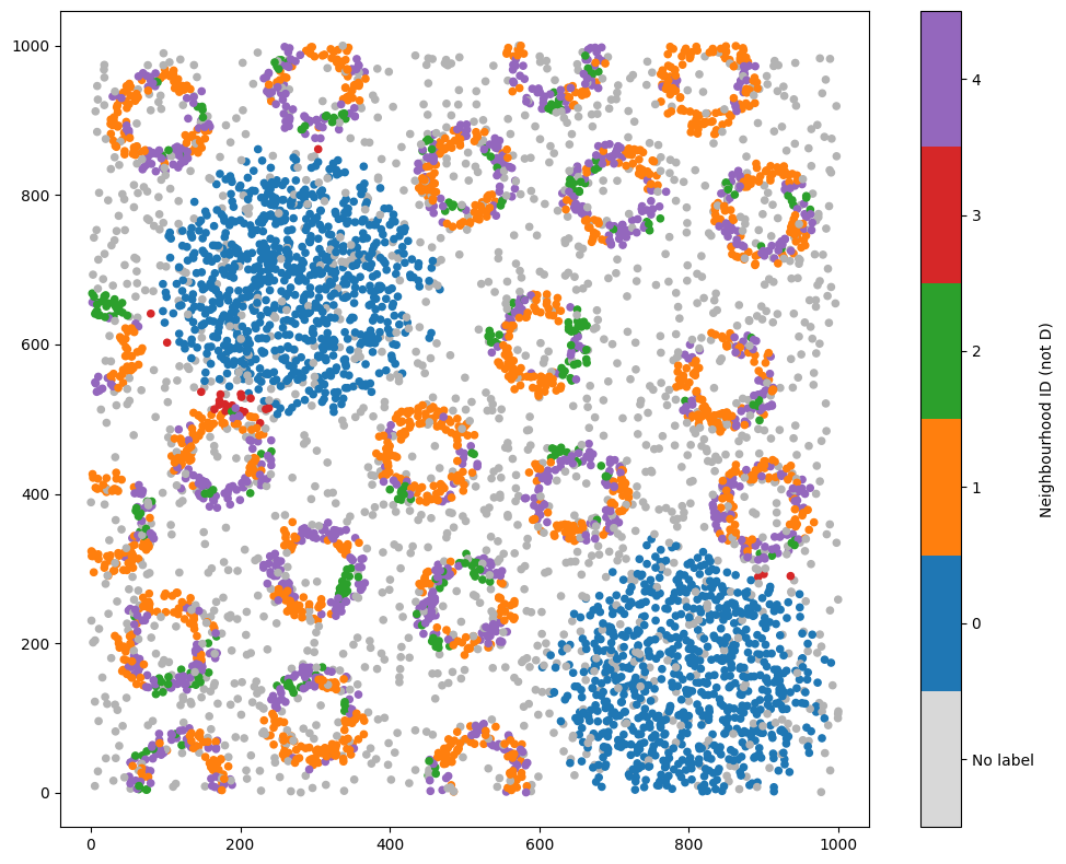 Neighbourhood clustering (categorical labels) — Multiscale Spatial Analysis