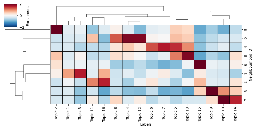 Neighbourhood clustering (numeric labels) — Multiscale Spatial Analysis